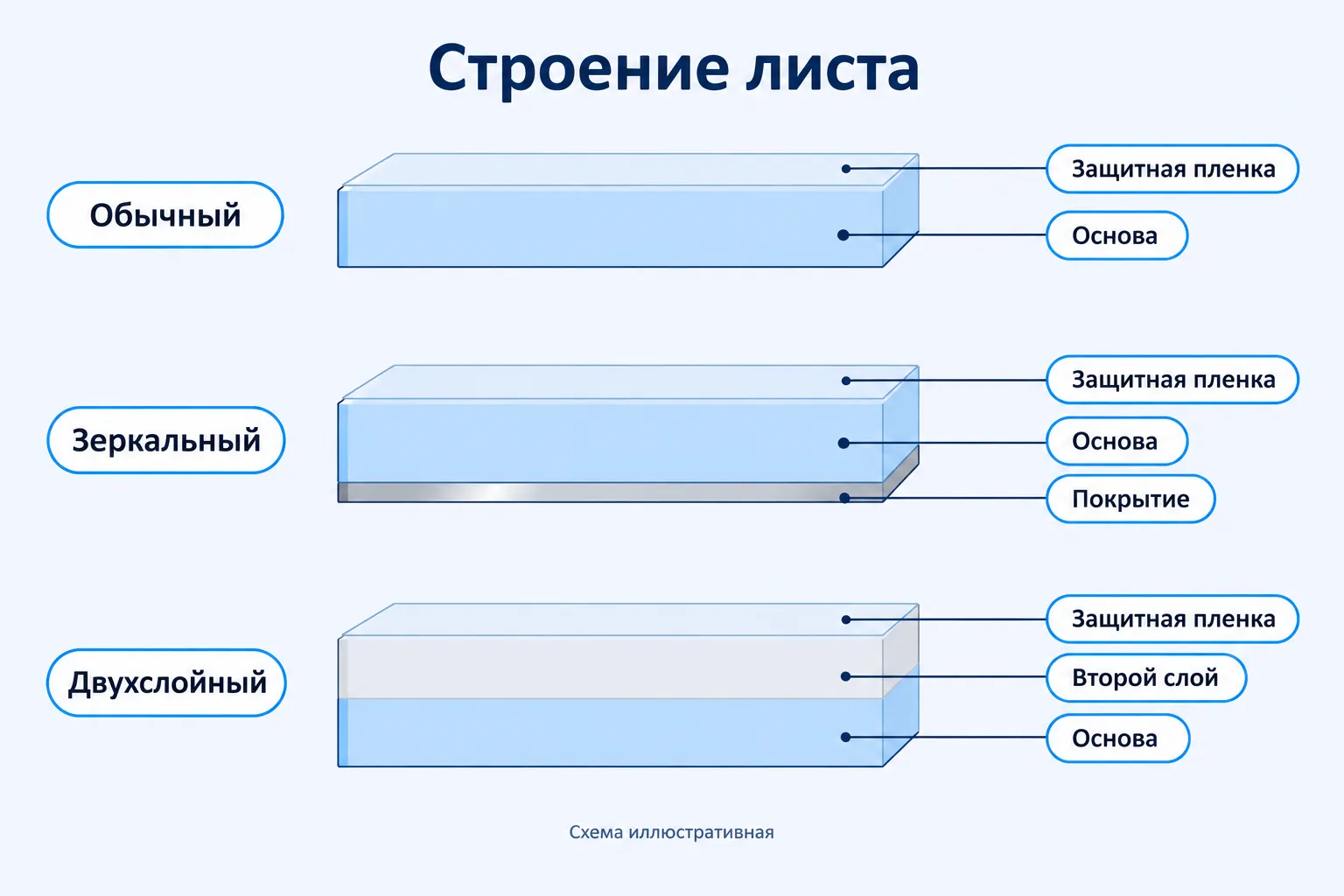 Строение листов для лазерной обработки: обычный акрил, зеркальный и двухслойный пластик, основа, покрытия и защитная пленка.